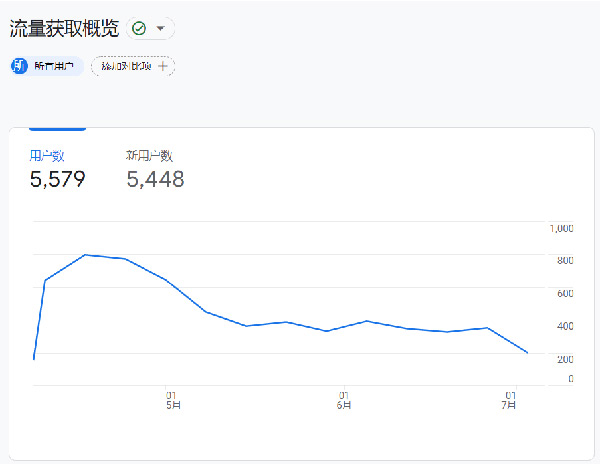 圖文詳解谷歌統(tǒng)計(jì)工具怎么用！