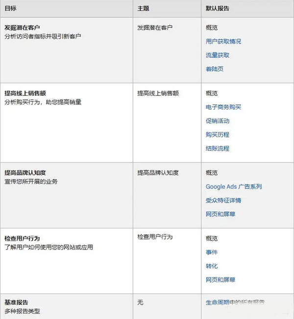 GA4怎么創(chuàng)建？新手一看就會的詳細教程來了！?